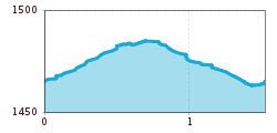 Elevation profile