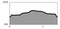 Elevation profile