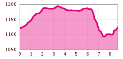 Elevation profile