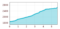 Elevation profile