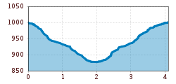 Elevation profile