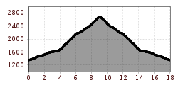 Elevation profile
