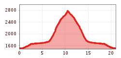 Elevation profile
