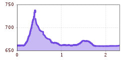 Elevation profile