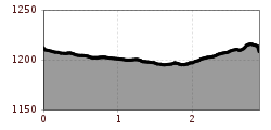 Elevation profile