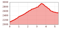 Elevation profile