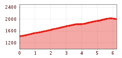 Elevation profile