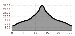 Elevation profile