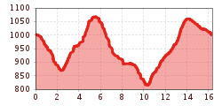 Elevation profile