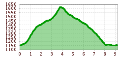 Elevation profile