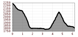 Elevation profile