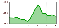 Elevation profile