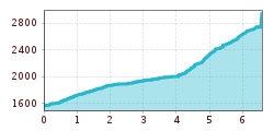 Elevation profile