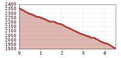 Elevation profile