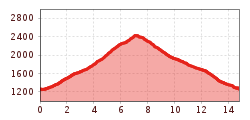 Elevation profile