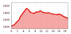 Elevation profile