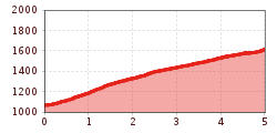 Elevation profile