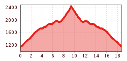 Elevation profile