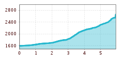 Elevation profile