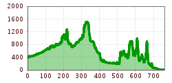 Elevation profile