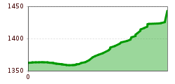 Elevation profile