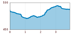 Elevation profile