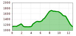 Elevation profile