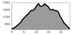 Elevation profile