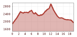 Elevation profile
