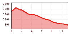 Elevation profile
