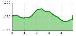 Elevation profile