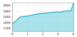 Elevation profile