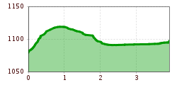 Elevation profile