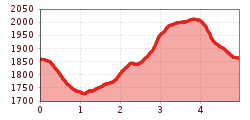 Elevation profile