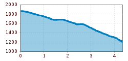 Elevation profile