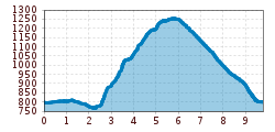 Elevation profile