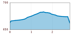 Elevation profile