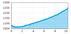 Elevation profile