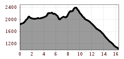 Elevation profile