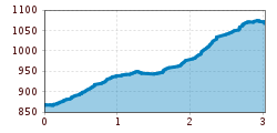 Elevation profile