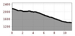 Elevation profile