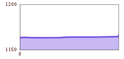 Elevation profile