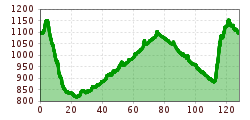 Elevation profile