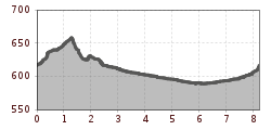 Elevation profile