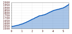 Elevation profile