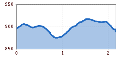 Elevation profile