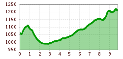 Elevation profile