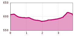 Elevation profile