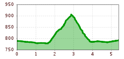 Elevation profile