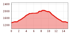 Elevation profile